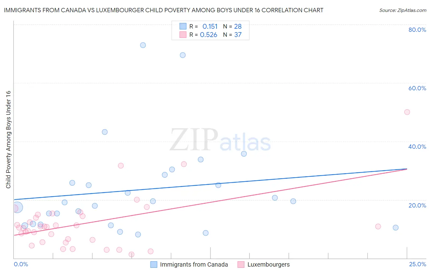 Immigrants from Canada vs Luxembourger Child Poverty Among Boys Under 16