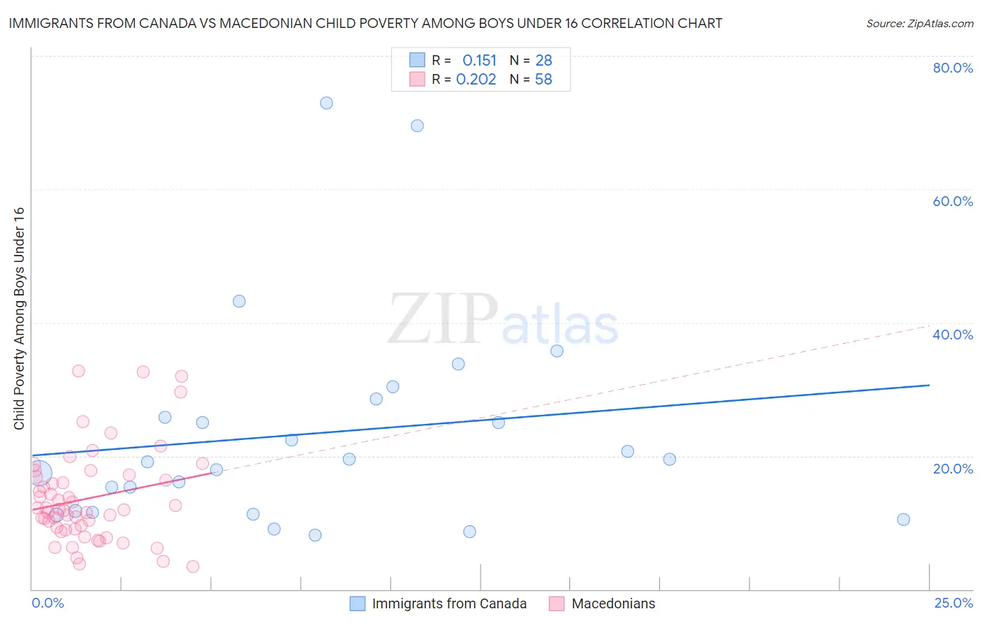 Immigrants from Canada vs Macedonian Child Poverty Among Boys Under 16