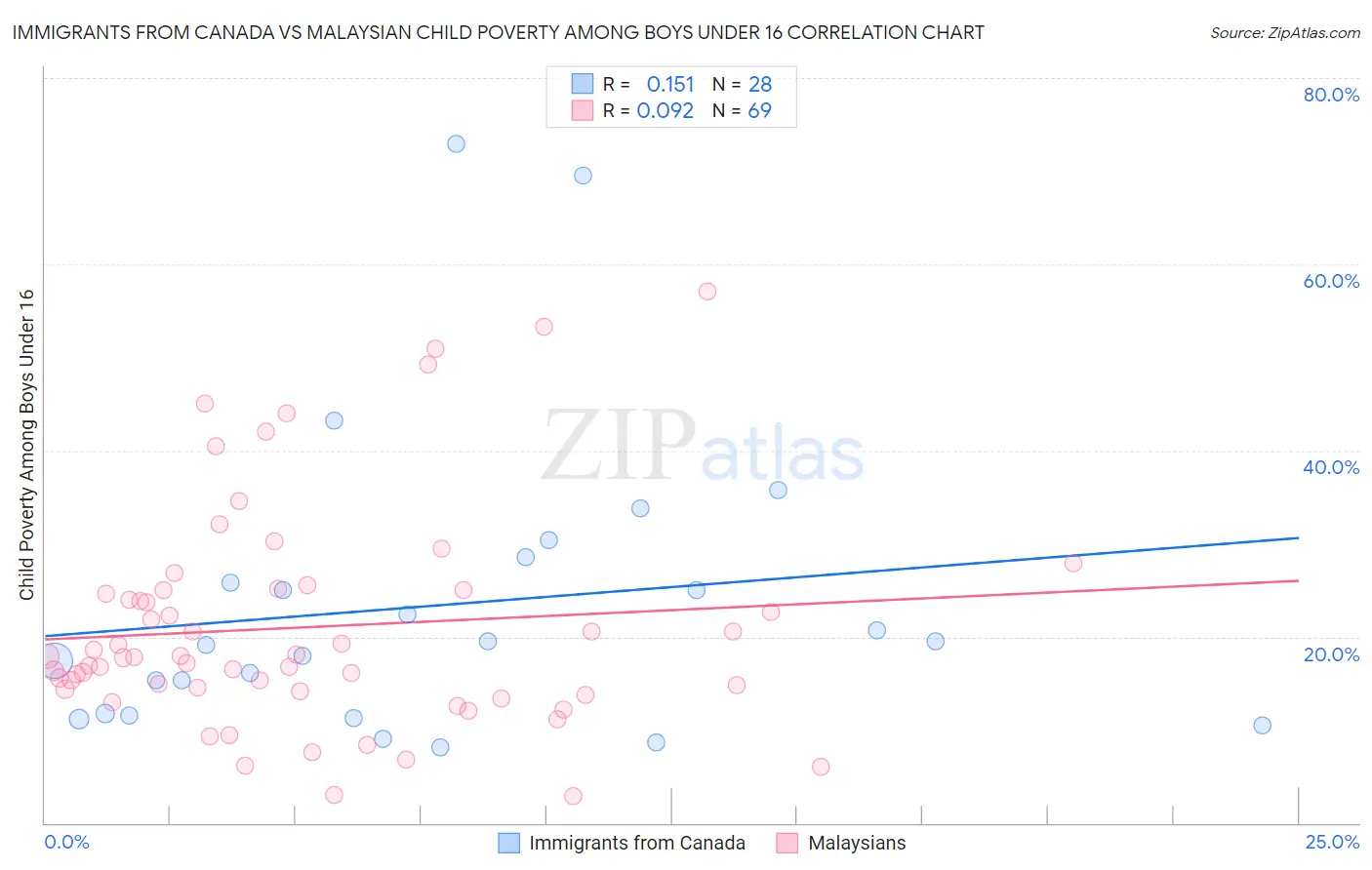 Immigrants from Canada vs Malaysian Child Poverty Among Boys Under 16