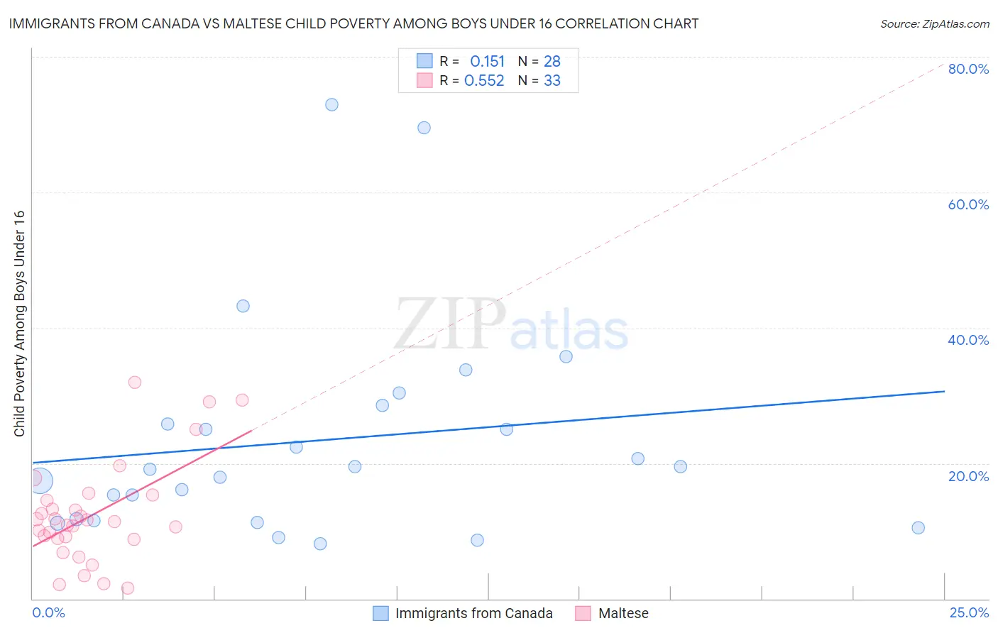 Immigrants from Canada vs Maltese Child Poverty Among Boys Under 16