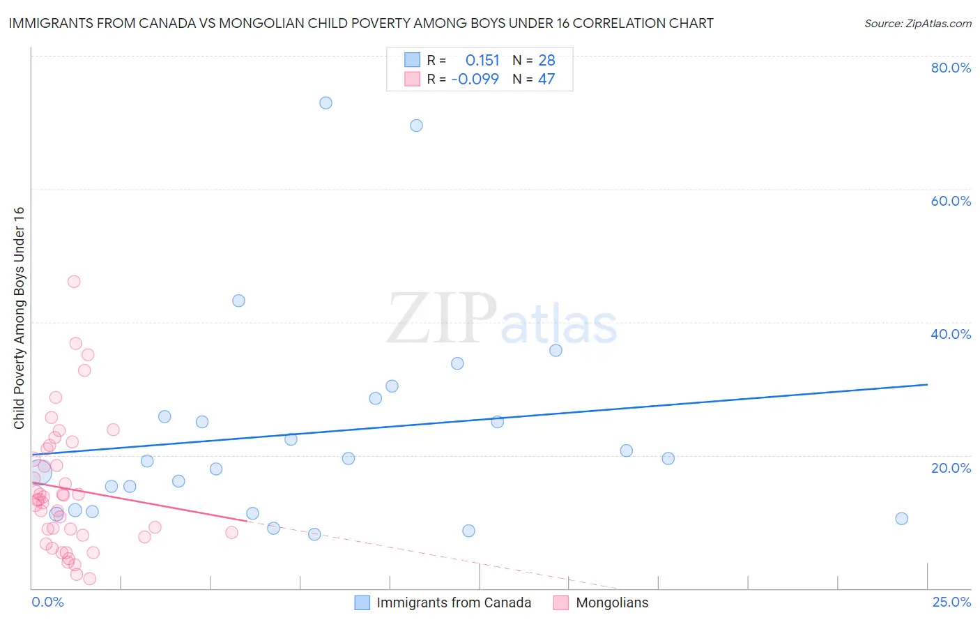 Immigrants from Canada vs Mongolian Child Poverty Among Boys Under 16
