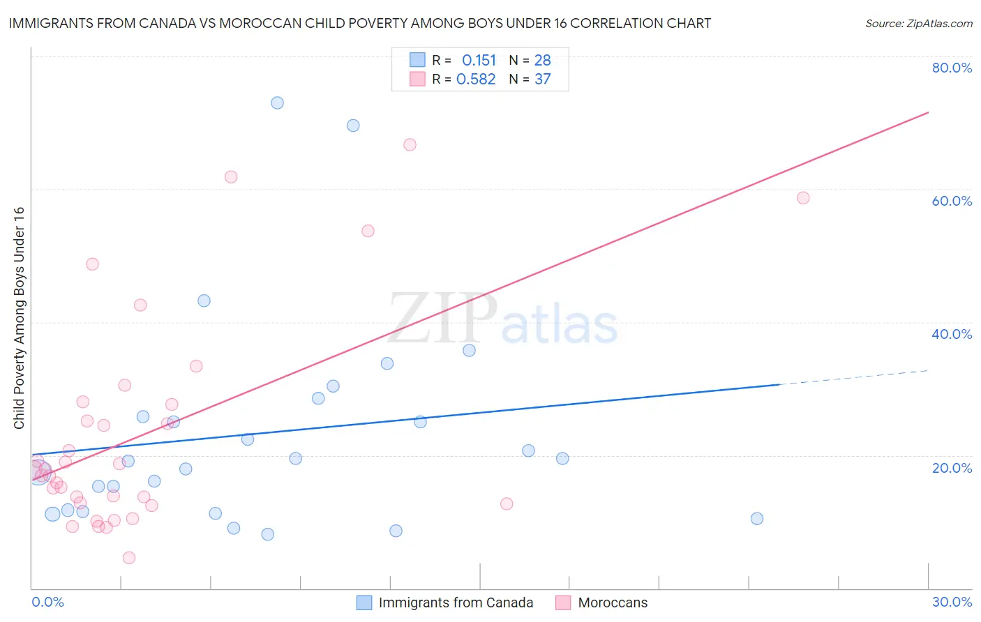 Immigrants from Canada vs Moroccan Child Poverty Among Boys Under 16