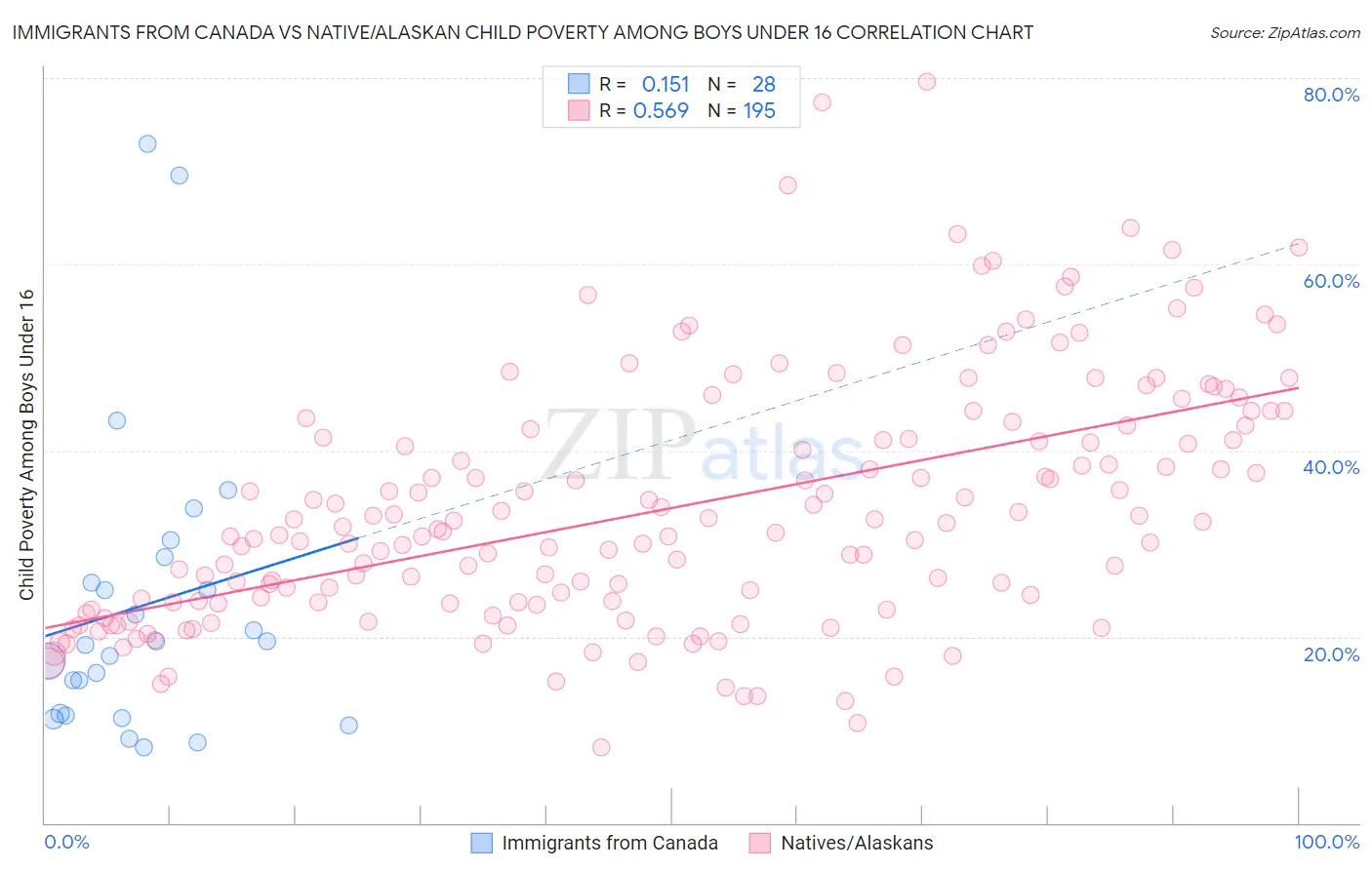 Immigrants from Canada vs Native/Alaskan Child Poverty Among Boys Under 16