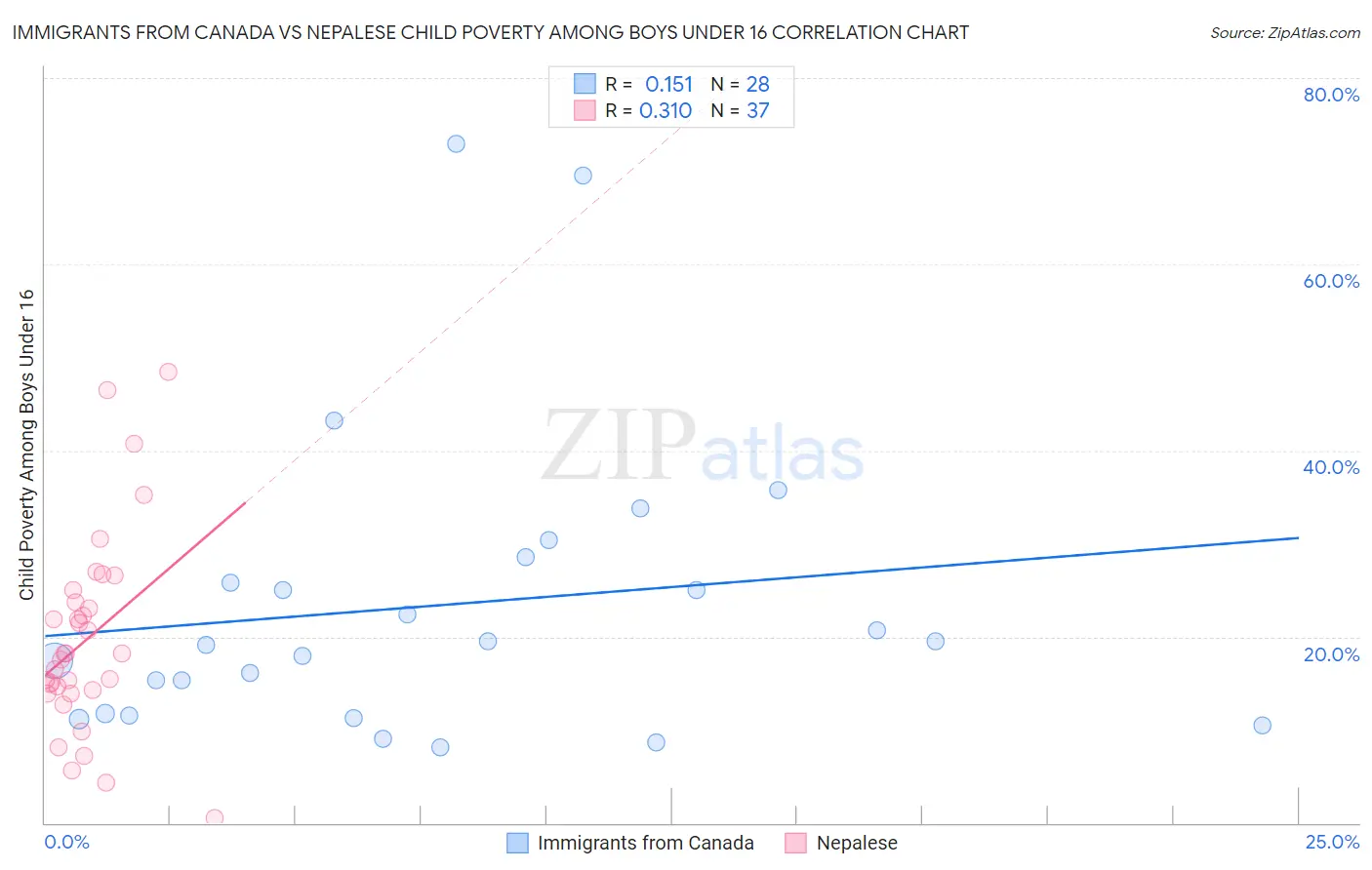 Immigrants from Canada vs Nepalese Child Poverty Among Boys Under 16