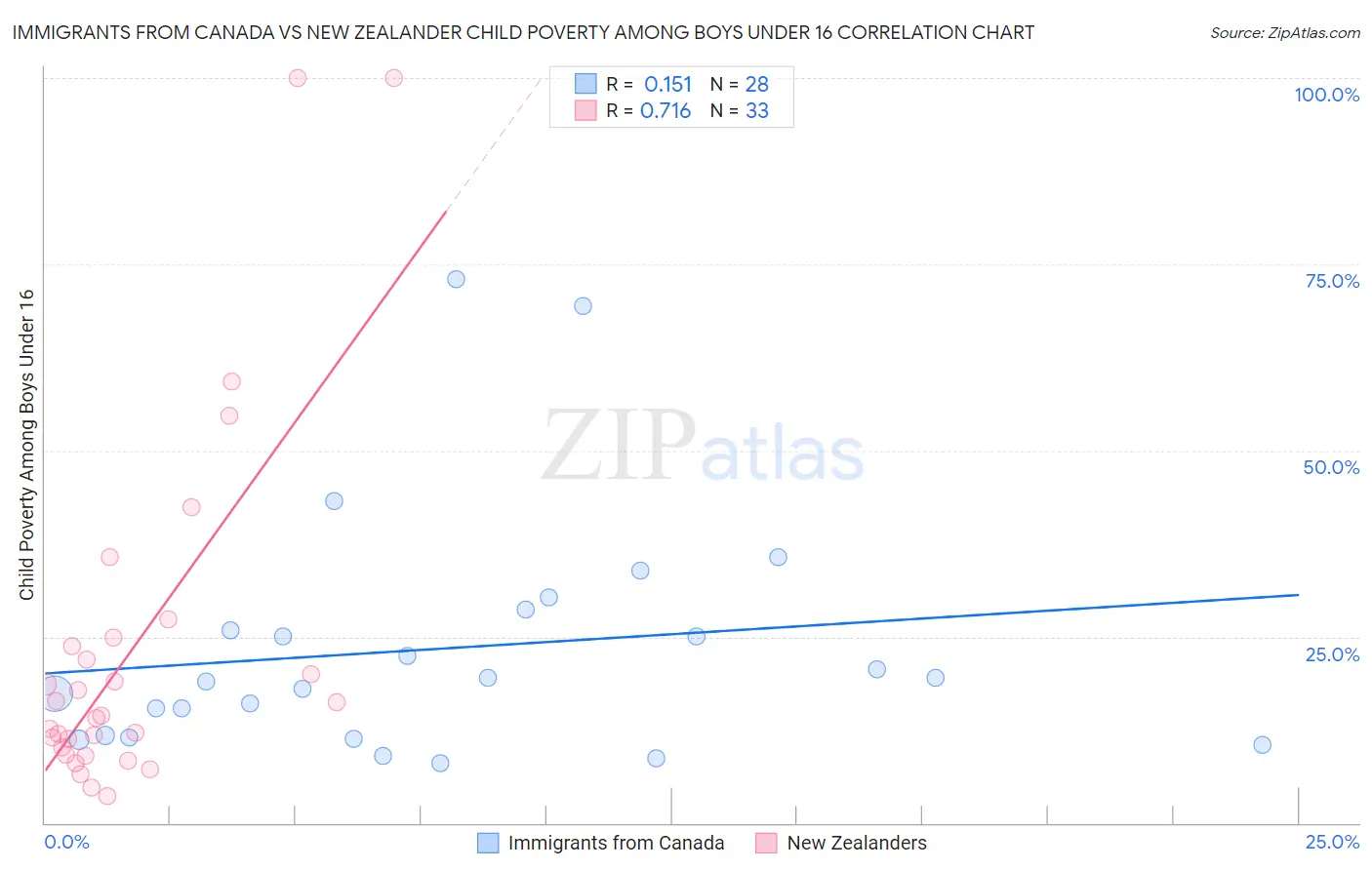 Immigrants from Canada vs New Zealander Child Poverty Among Boys Under 16