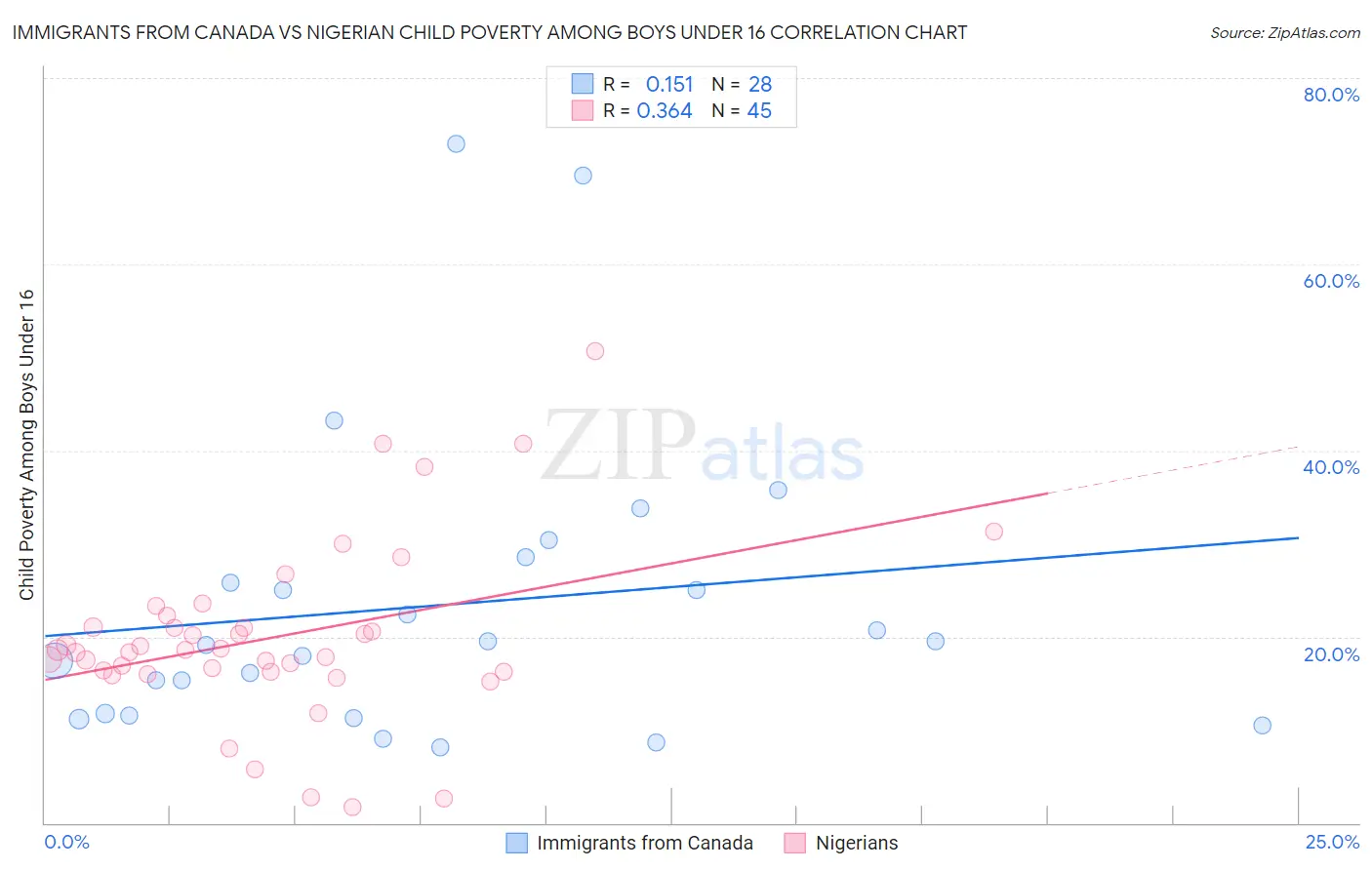 Immigrants from Canada vs Nigerian Child Poverty Among Boys Under 16