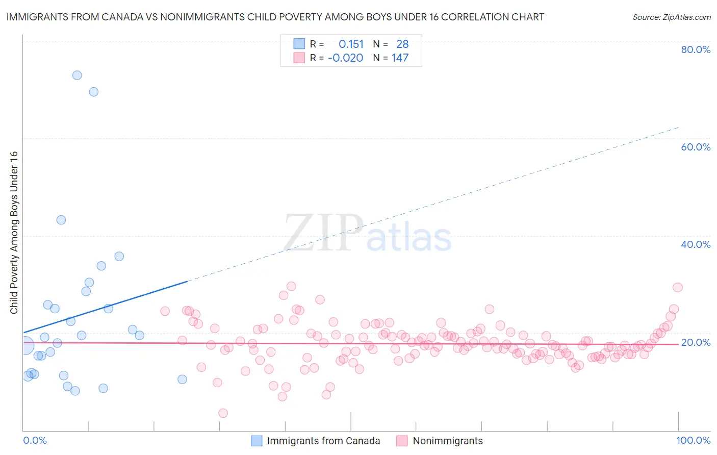 Immigrants from Canada vs Nonimmigrants Child Poverty Among Boys Under 16