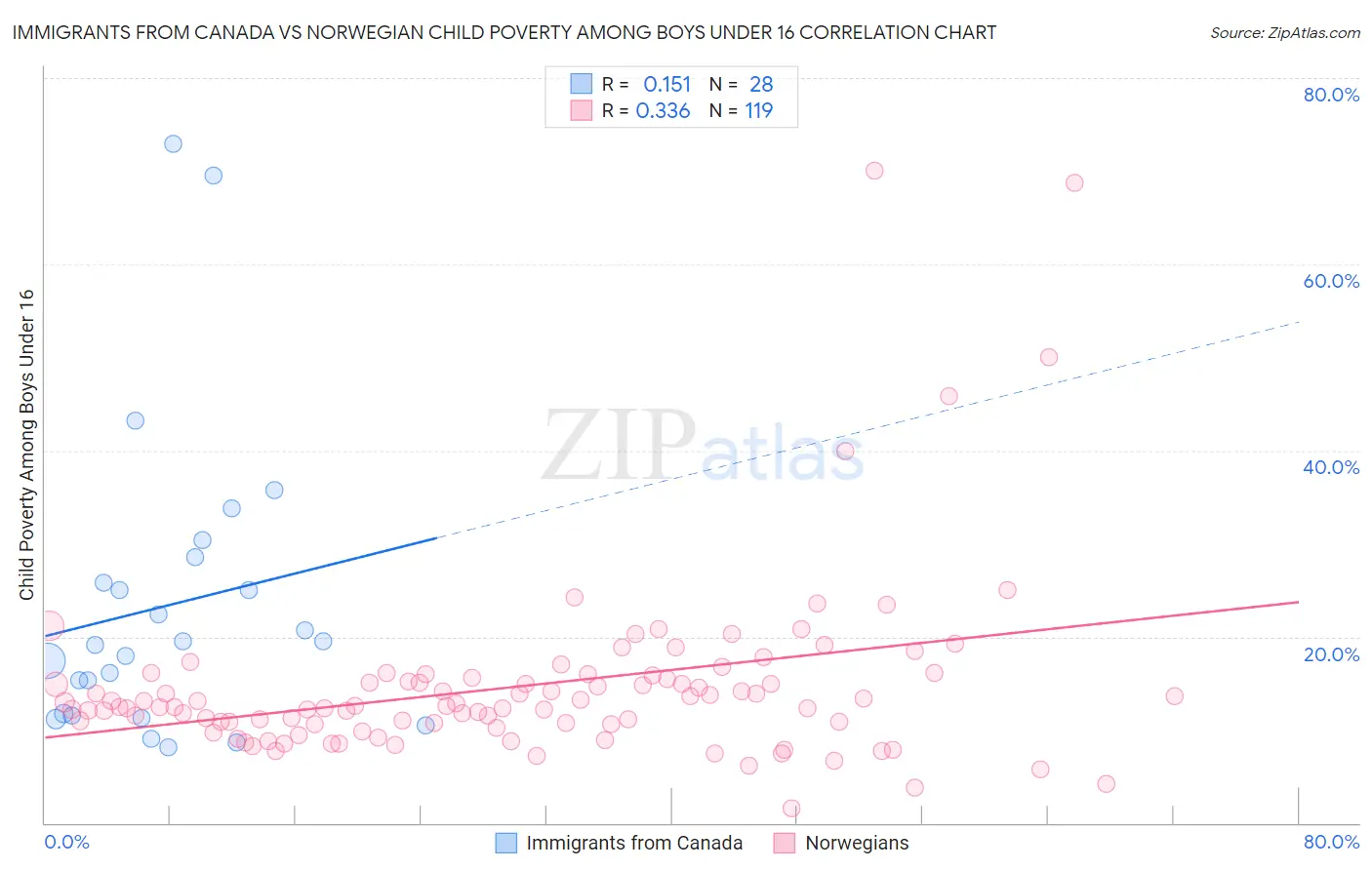 Immigrants from Canada vs Norwegian Child Poverty Among Boys Under 16