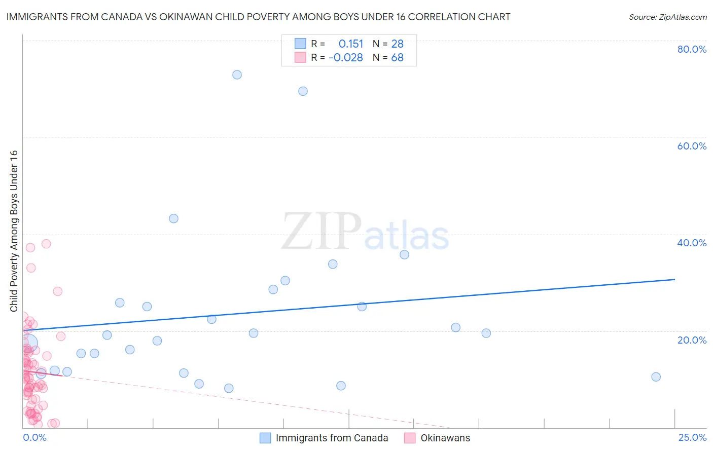 Immigrants from Canada vs Okinawan Child Poverty Among Boys Under 16