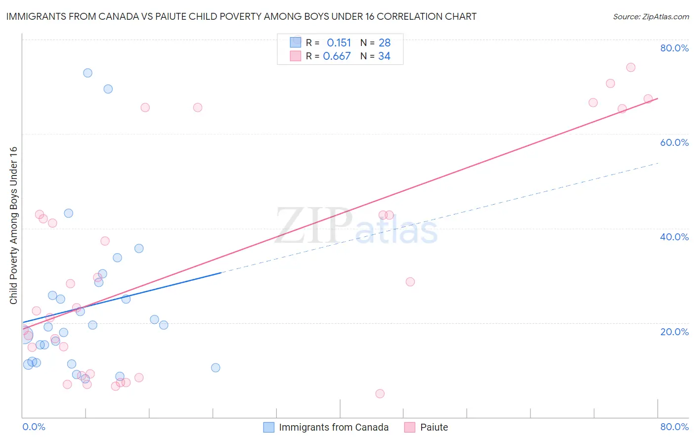 Immigrants from Canada vs Paiute Child Poverty Among Boys Under 16