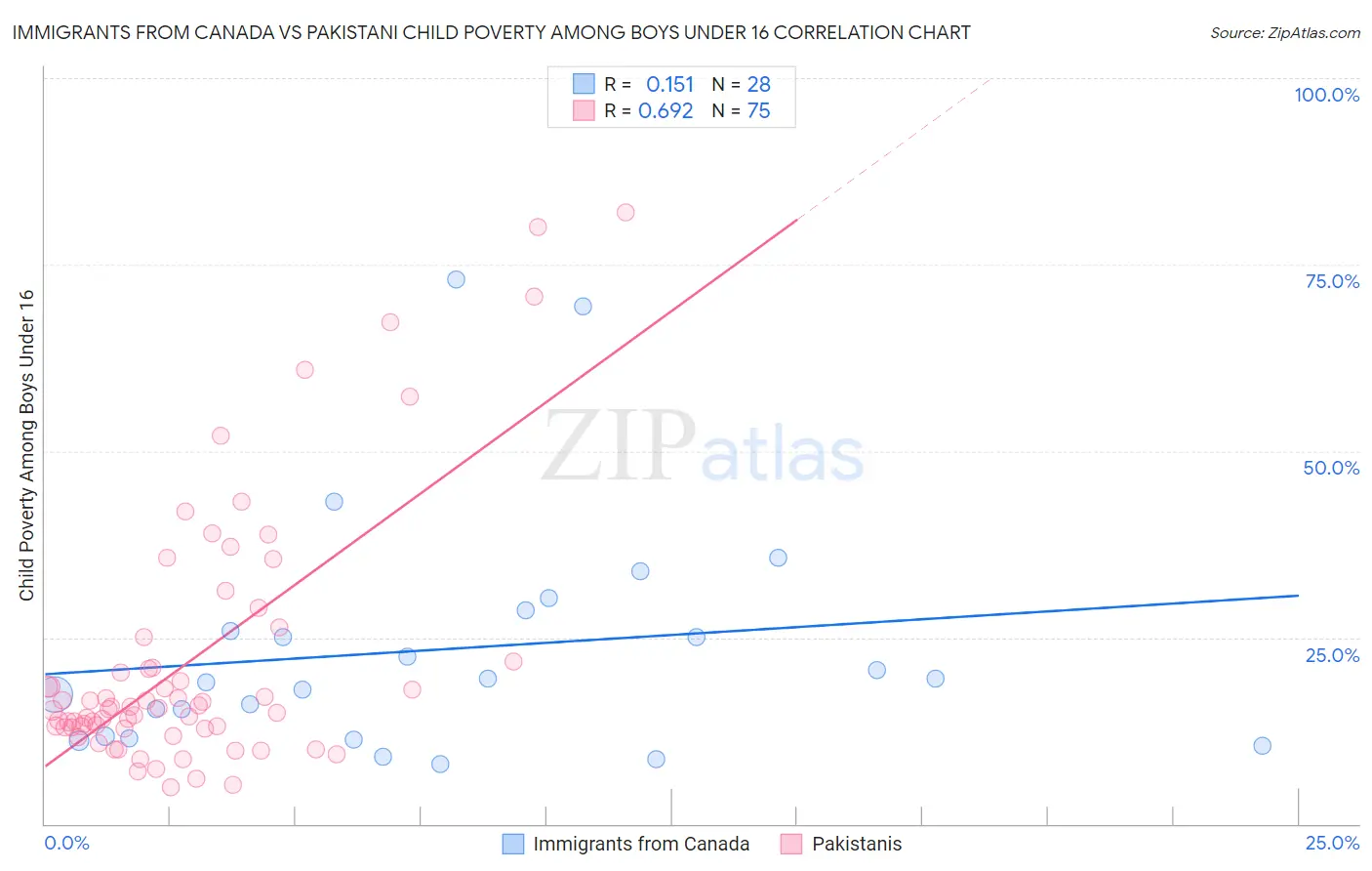 Immigrants from Canada vs Pakistani Child Poverty Among Boys Under 16
