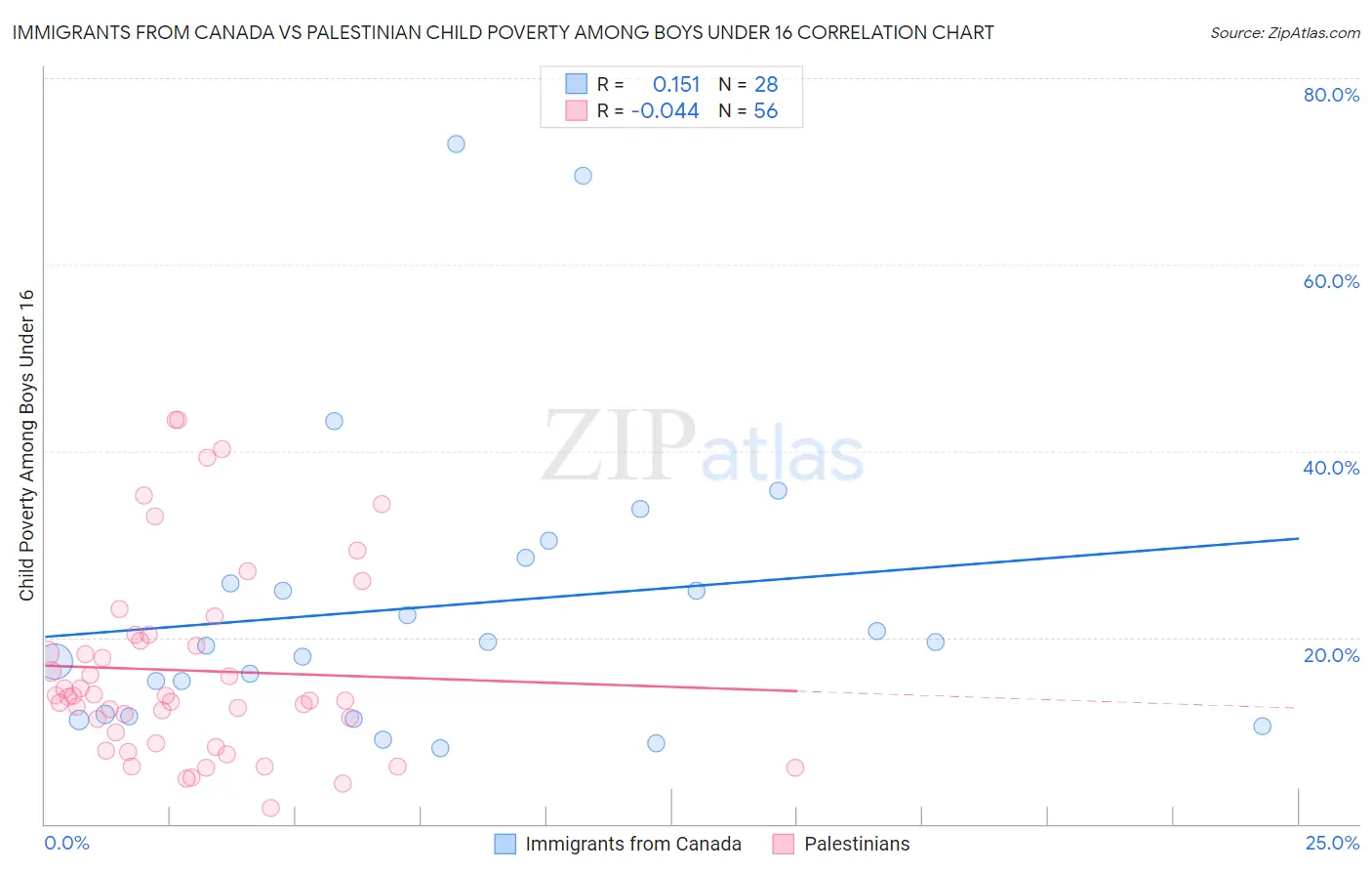 Immigrants from Canada vs Palestinian Child Poverty Among Boys Under 16