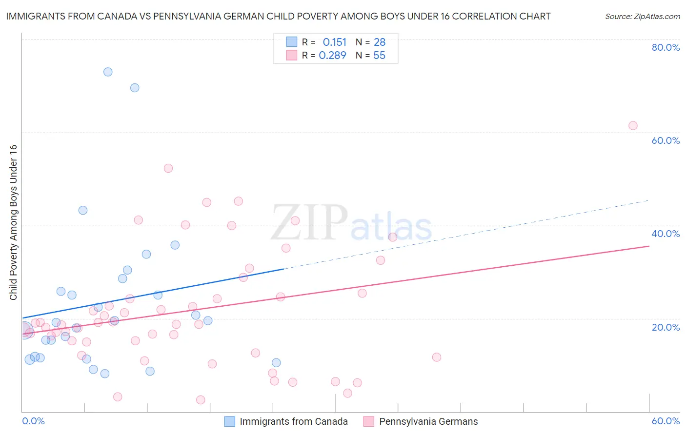 Immigrants from Canada vs Pennsylvania German Child Poverty Among Boys Under 16