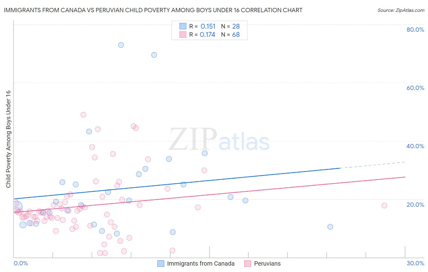 Immigrants from Canada vs Peruvian Child Poverty Among Boys Under 16