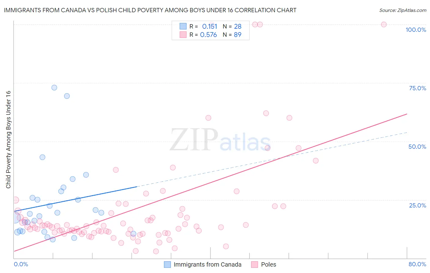 Immigrants from Canada vs Polish Child Poverty Among Boys Under 16