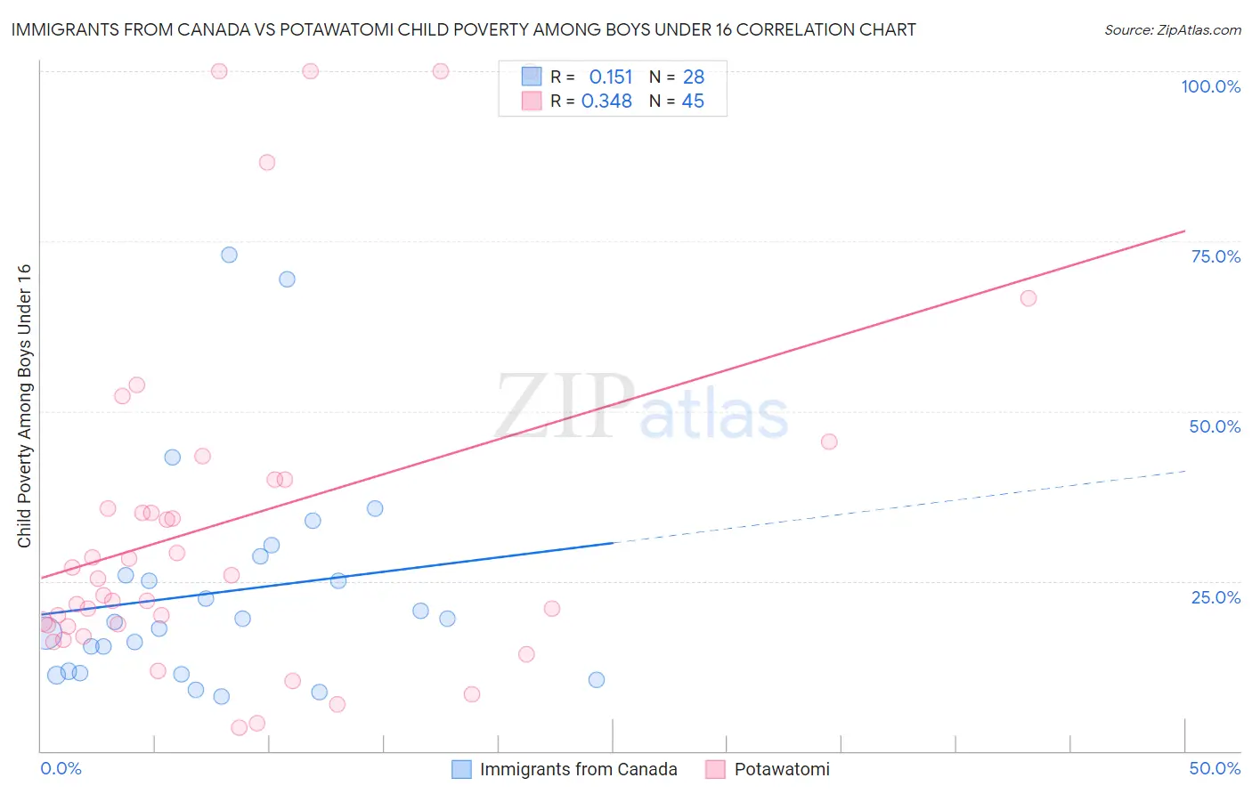 Immigrants from Canada vs Potawatomi Child Poverty Among Boys Under 16