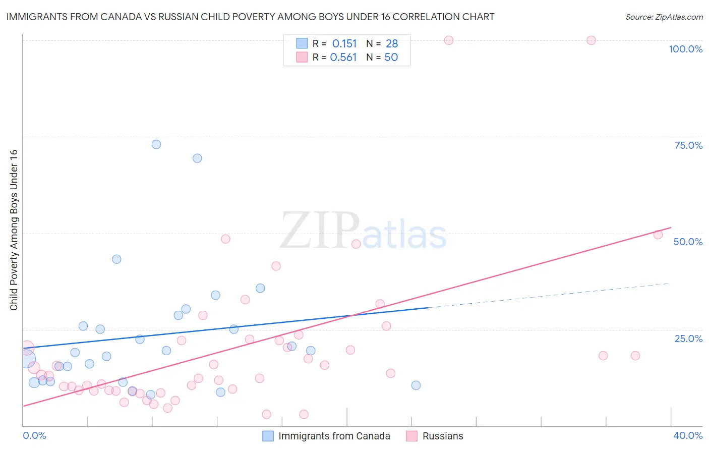 Immigrants from Canada vs Russian Child Poverty Among Boys Under 16