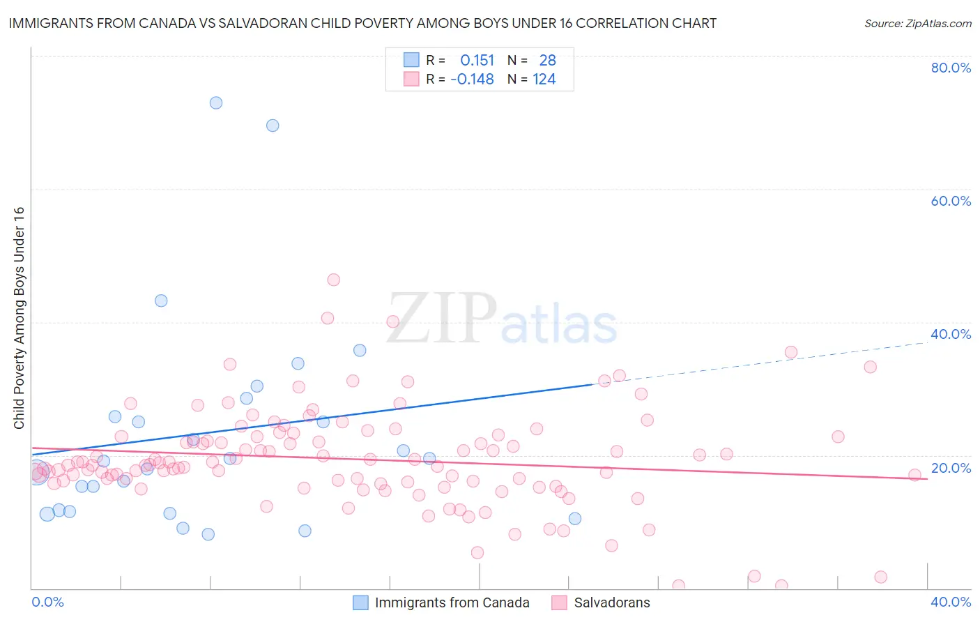 Immigrants from Canada vs Salvadoran Child Poverty Among Boys Under 16
