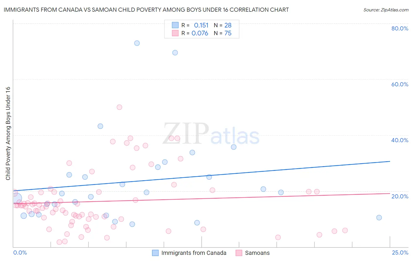 Immigrants from Canada vs Samoan Child Poverty Among Boys Under 16