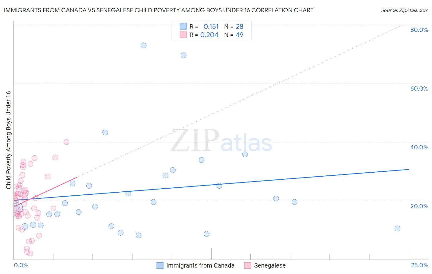 Immigrants from Canada vs Senegalese Child Poverty Among Boys Under 16