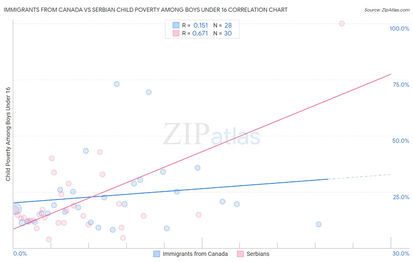 Immigrants from Canada vs Serbian Child Poverty Among Boys Under 16