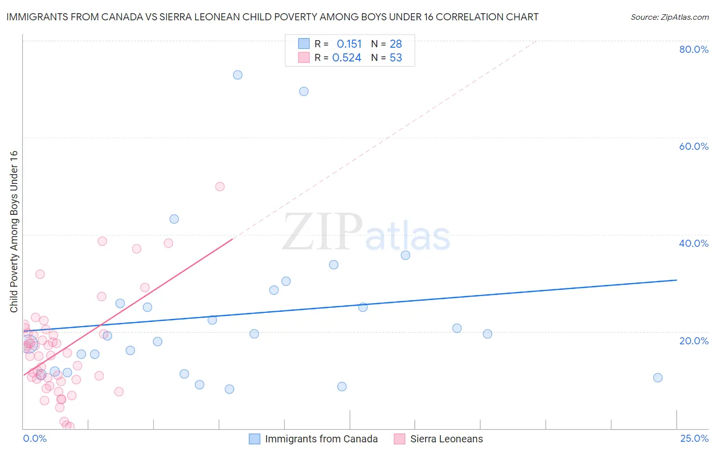 Immigrants from Canada vs Sierra Leonean Child Poverty Among Boys Under 16