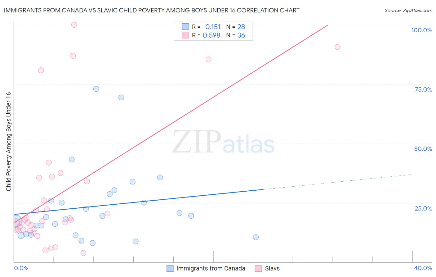 Immigrants from Canada vs Slavic Child Poverty Among Boys Under 16