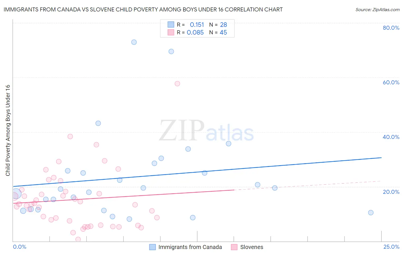 Immigrants from Canada vs Slovene Child Poverty Among Boys Under 16