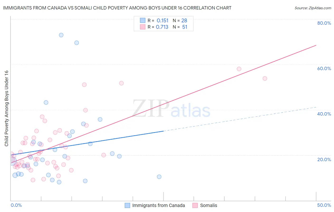 Immigrants from Canada vs Somali Child Poverty Among Boys Under 16