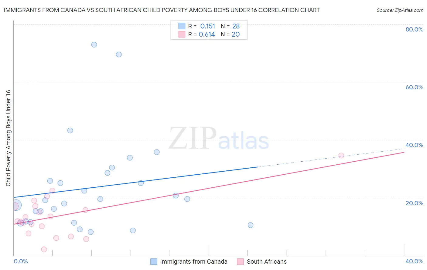 Immigrants from Canada vs South African Child Poverty Among Boys Under 16