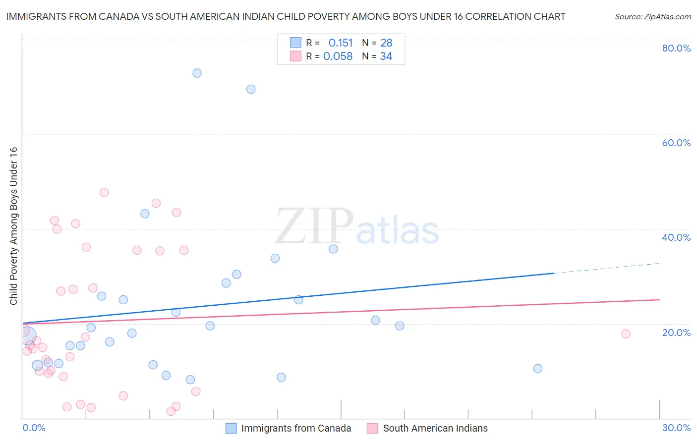 Immigrants from Canada vs South American Indian Child Poverty Among Boys Under 16