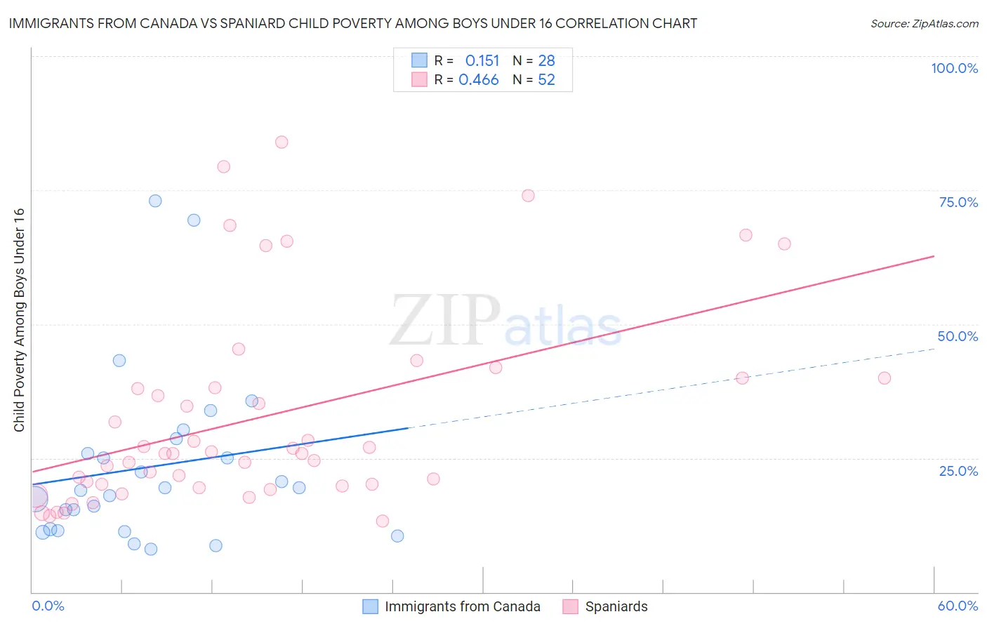 Immigrants from Canada vs Spaniard Child Poverty Among Boys Under 16