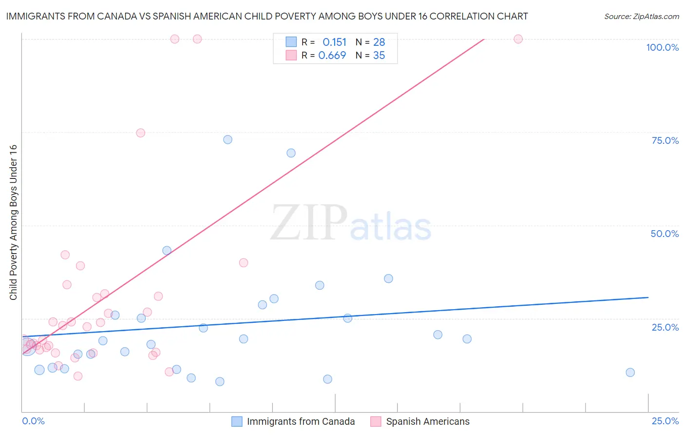 Immigrants from Canada vs Spanish American Child Poverty Among Boys Under 16