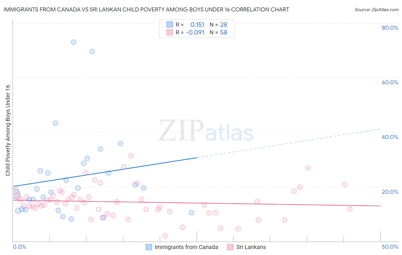 Immigrants from Canada vs Sri Lankan Child Poverty Among Boys Under 16