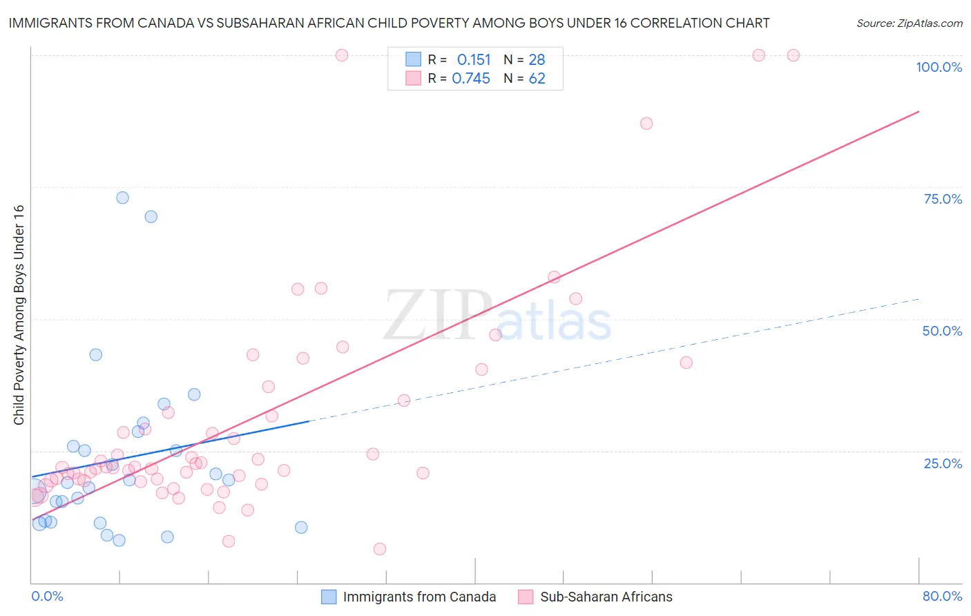 Immigrants from Canada vs Subsaharan African Child Poverty Among Boys Under 16