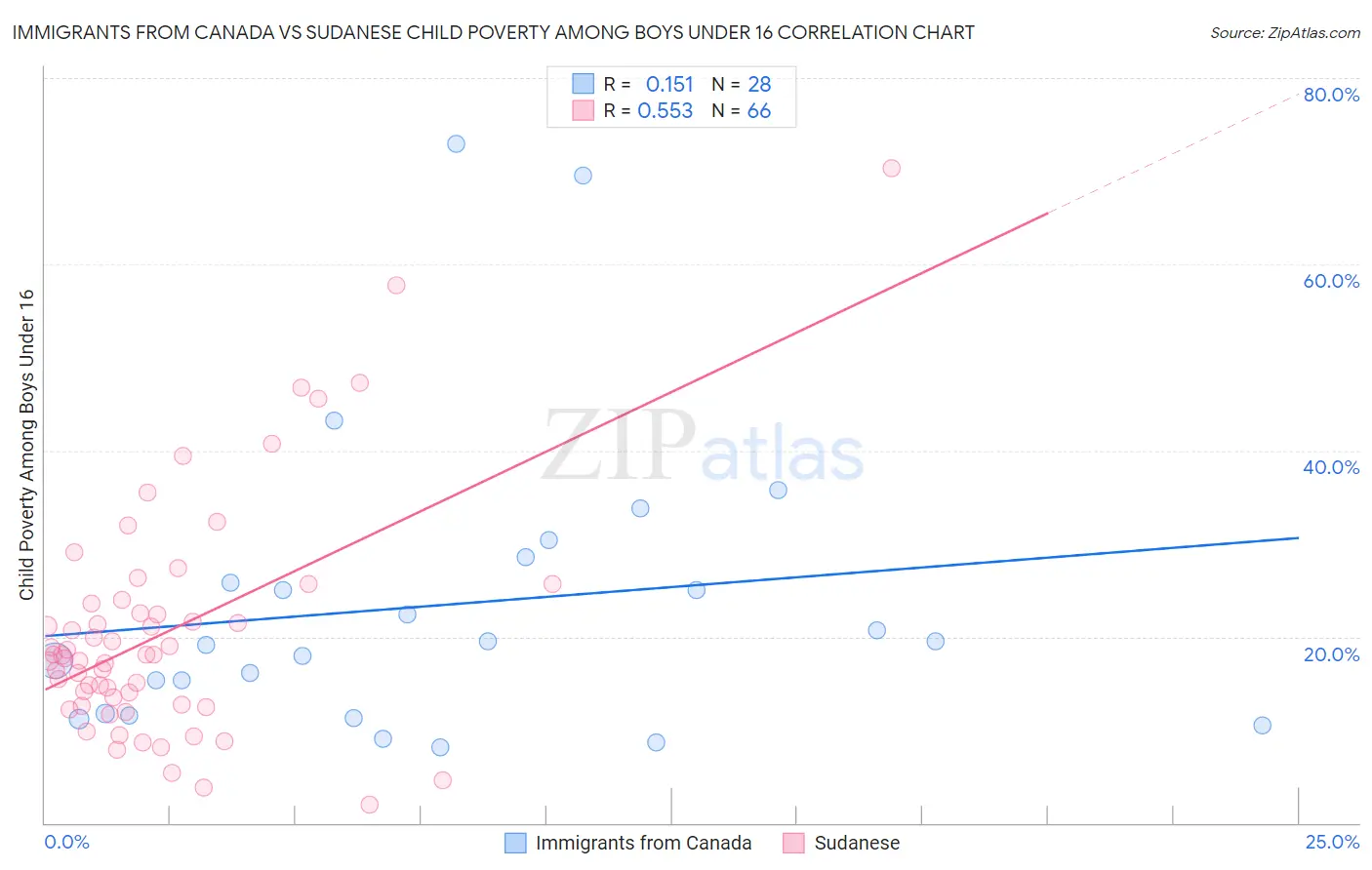 Immigrants from Canada vs Sudanese Child Poverty Among Boys Under 16