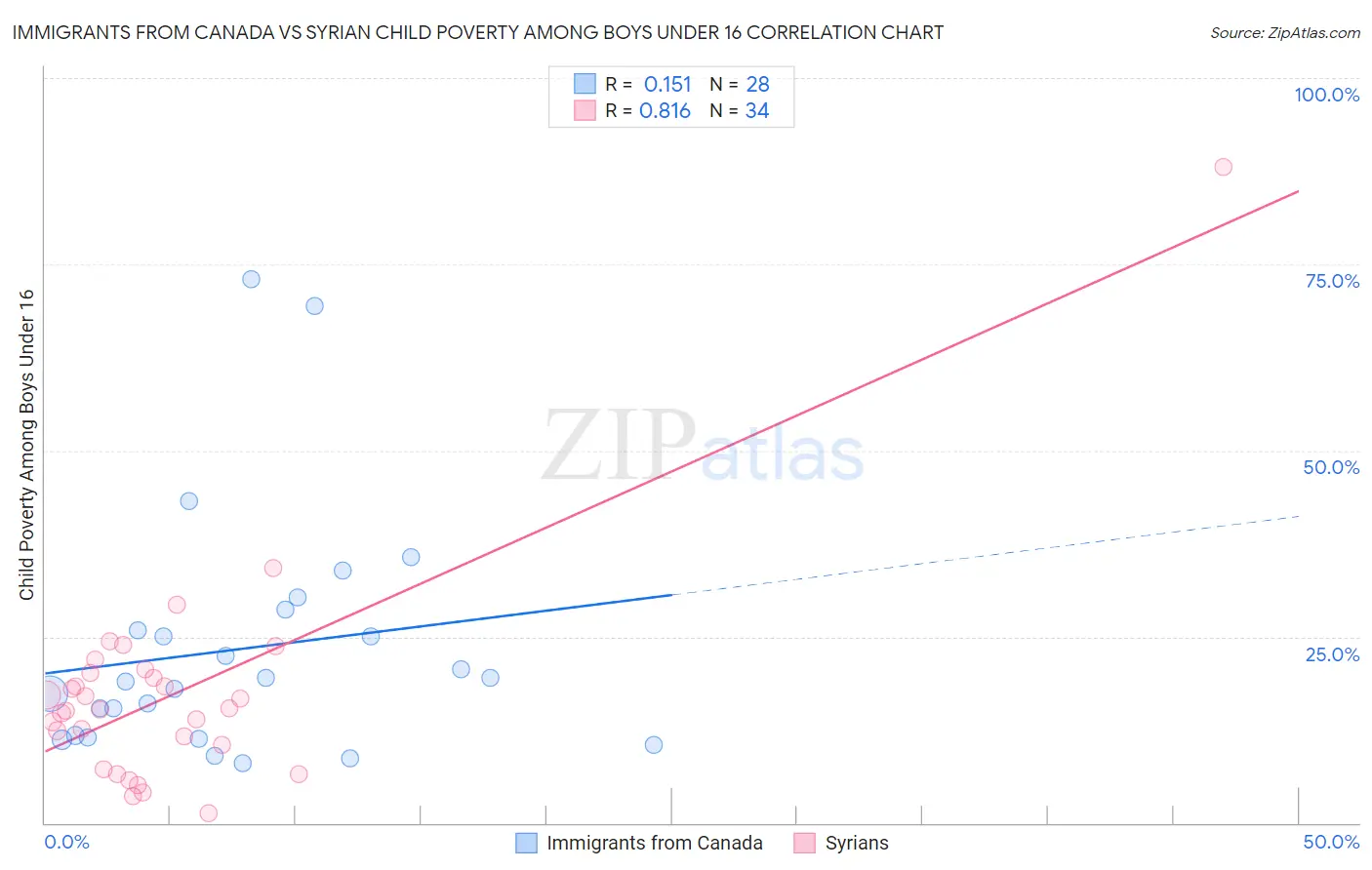 Immigrants from Canada vs Syrian Child Poverty Among Boys Under 16