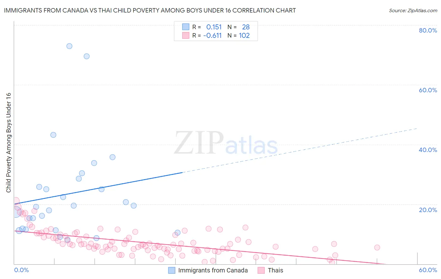 Immigrants from Canada vs Thai Child Poverty Among Boys Under 16