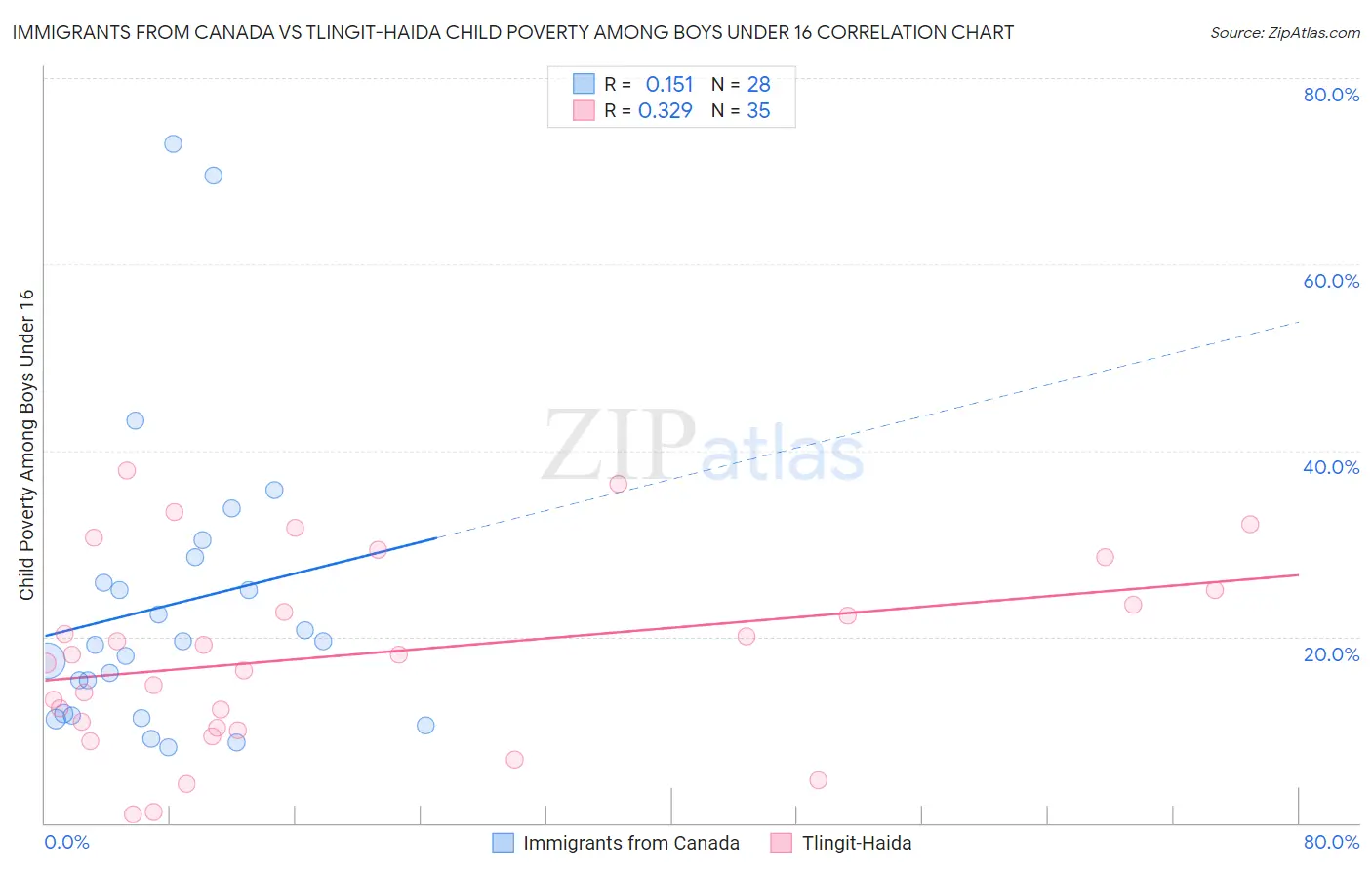 Immigrants from Canada vs Tlingit-Haida Child Poverty Among Boys Under 16