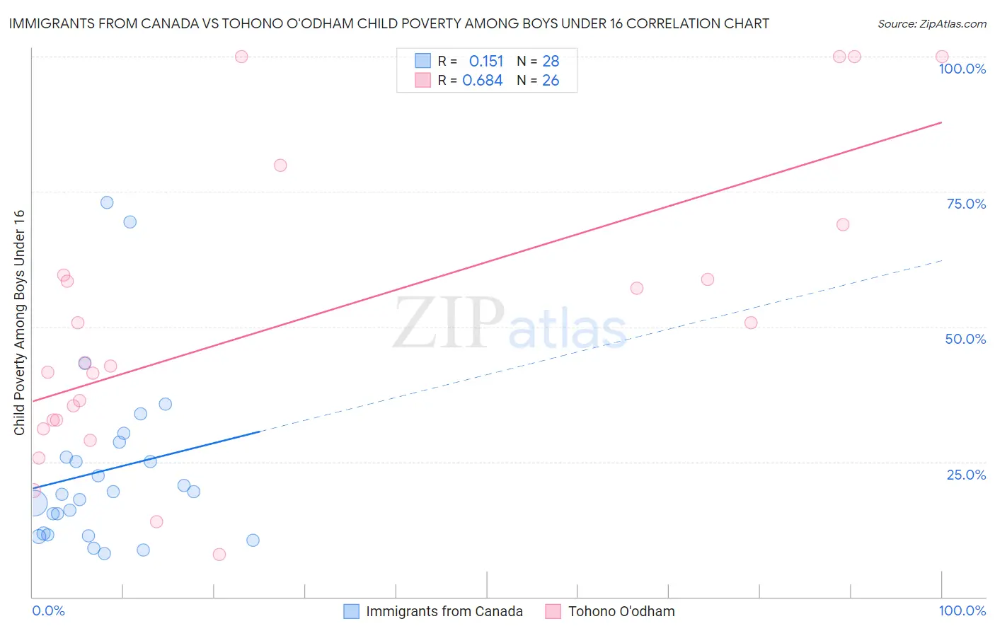 Immigrants from Canada vs Tohono O'odham Child Poverty Among Boys Under 16