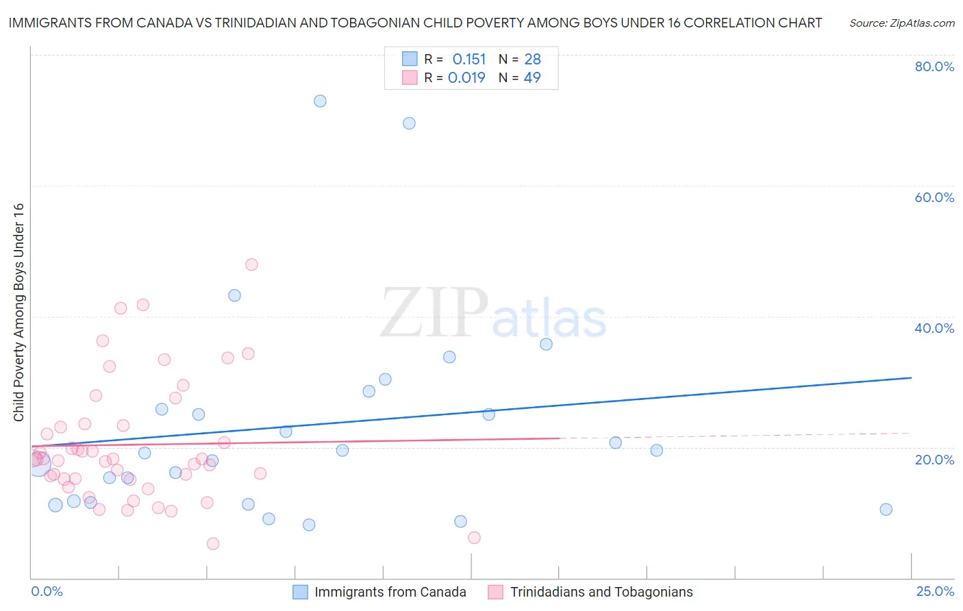 Immigrants from Canada vs Trinidadian and Tobagonian Child Poverty Among Boys Under 16
