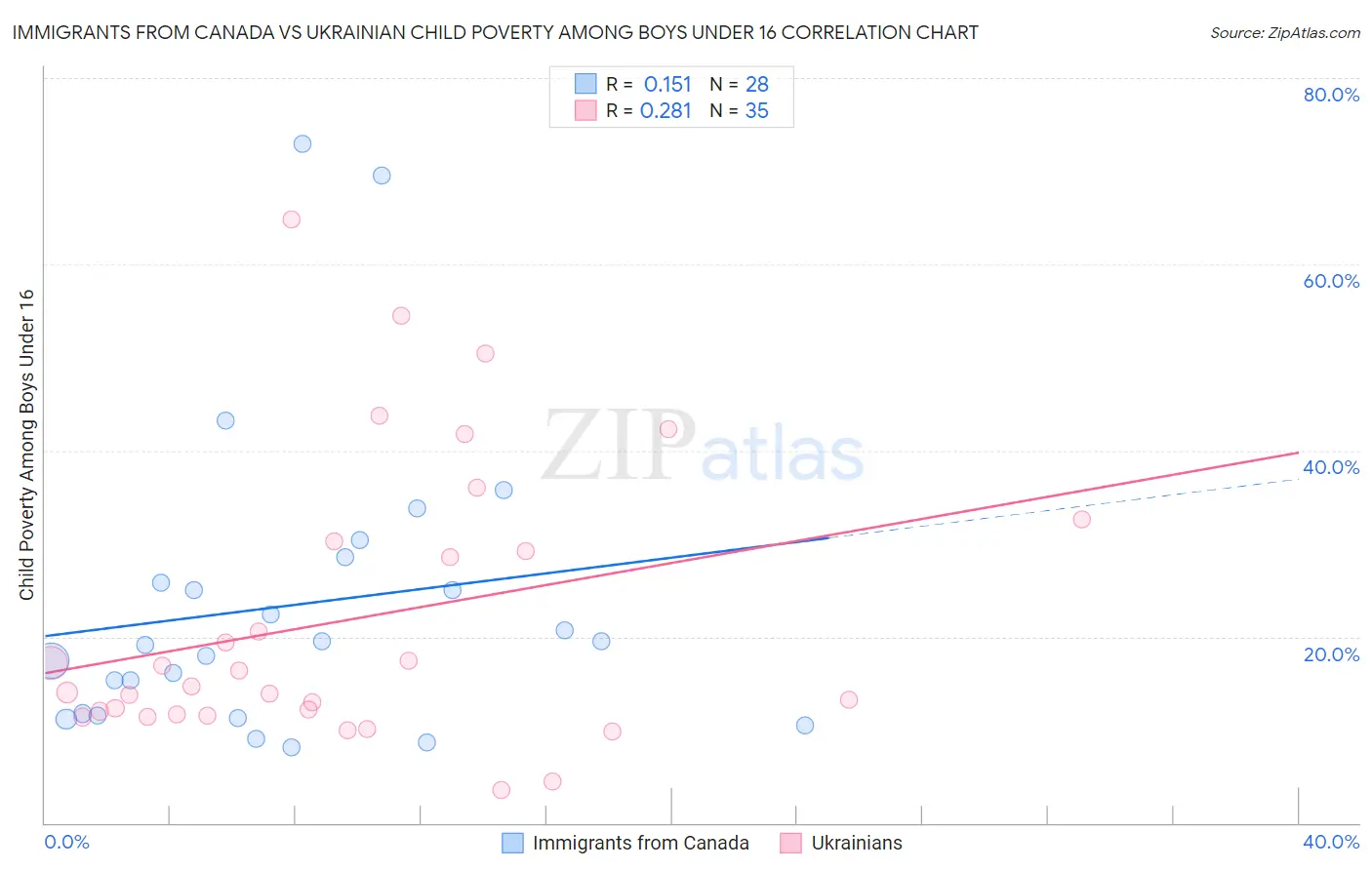 Immigrants from Canada vs Ukrainian Child Poverty Among Boys Under 16