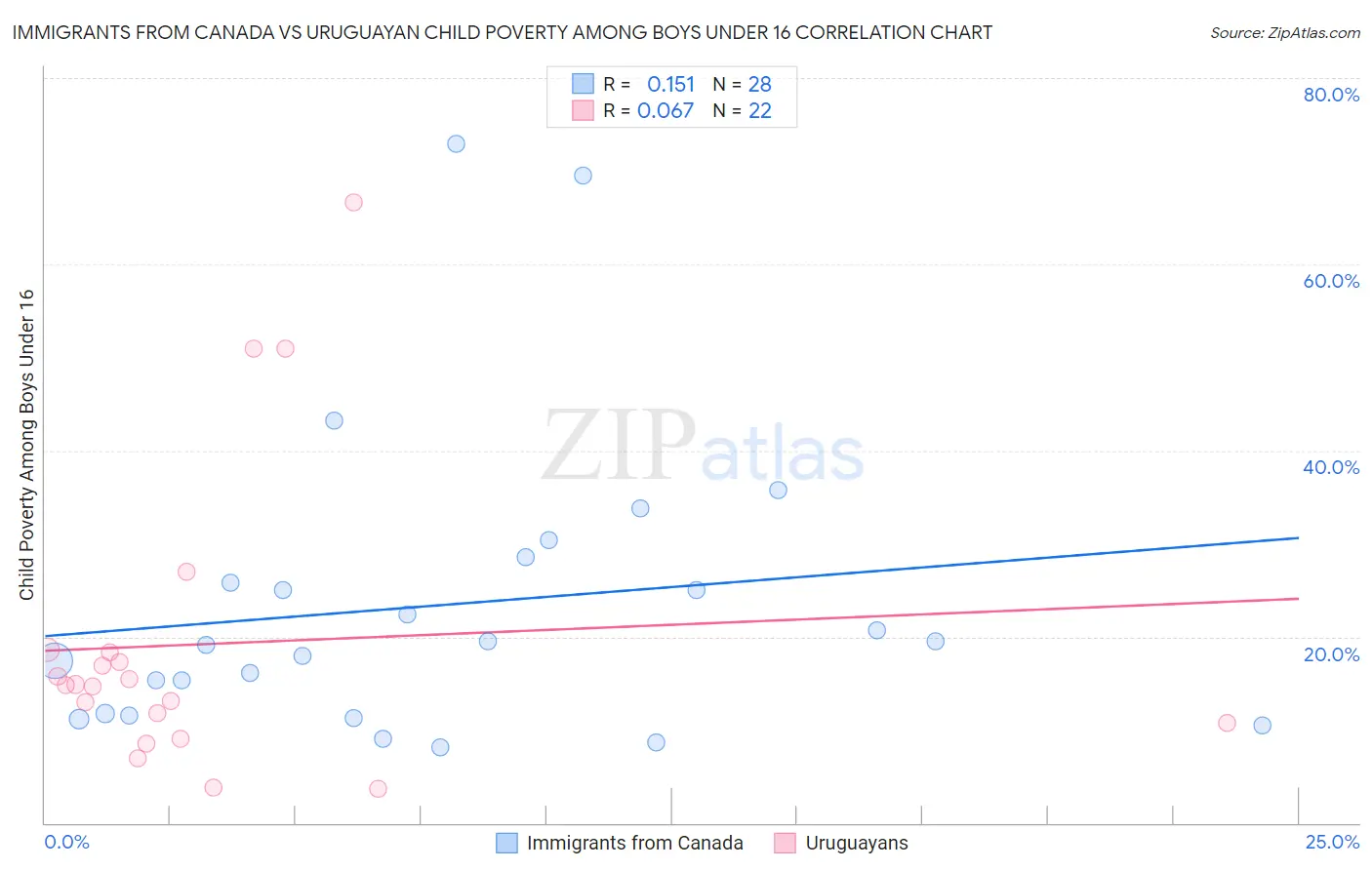 Immigrants from Canada vs Uruguayan Child Poverty Among Boys Under 16