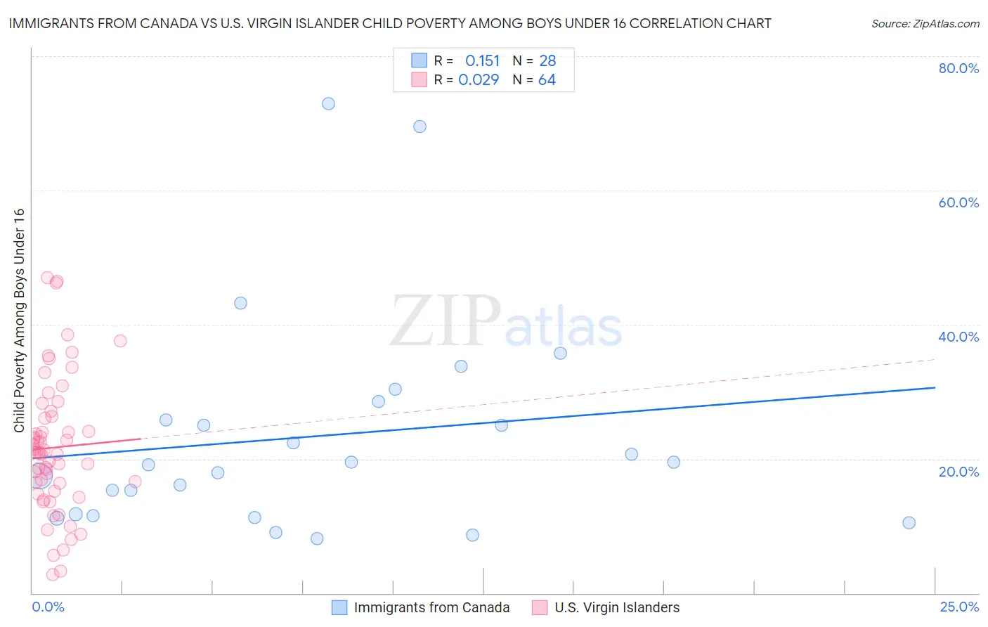 Immigrants from Canada vs U.S. Virgin Islander Child Poverty Among Boys Under 16
