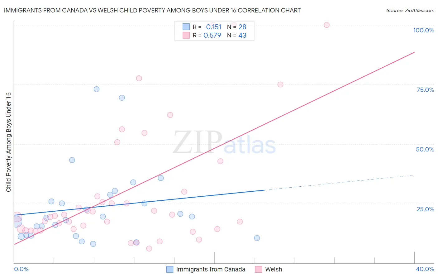 Immigrants from Canada vs Welsh Child Poverty Among Boys Under 16