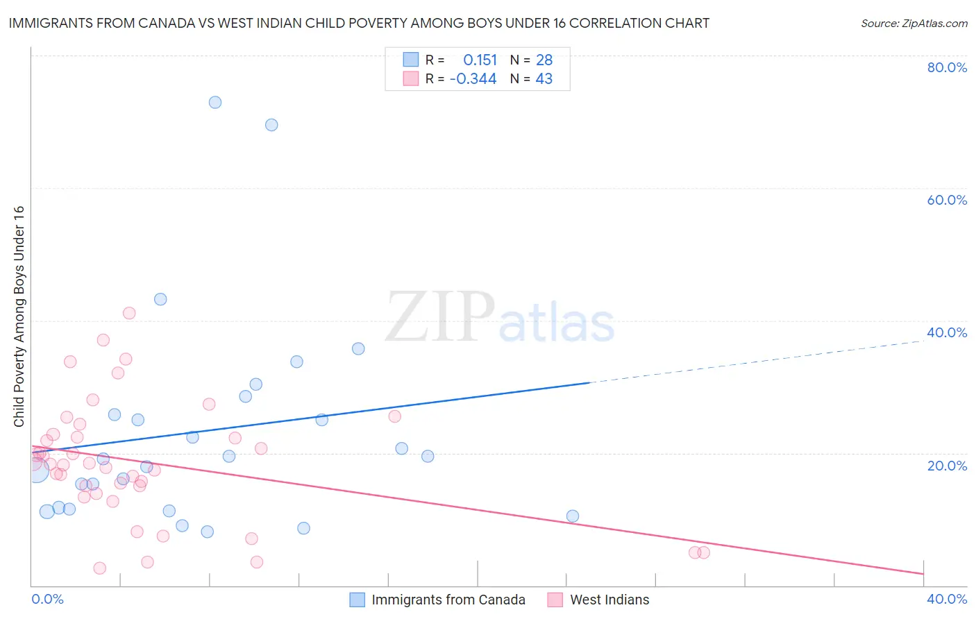 Immigrants from Canada vs West Indian Child Poverty Among Boys Under 16