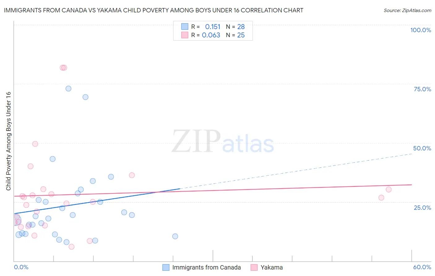 Immigrants from Canada vs Yakama Child Poverty Among Boys Under 16