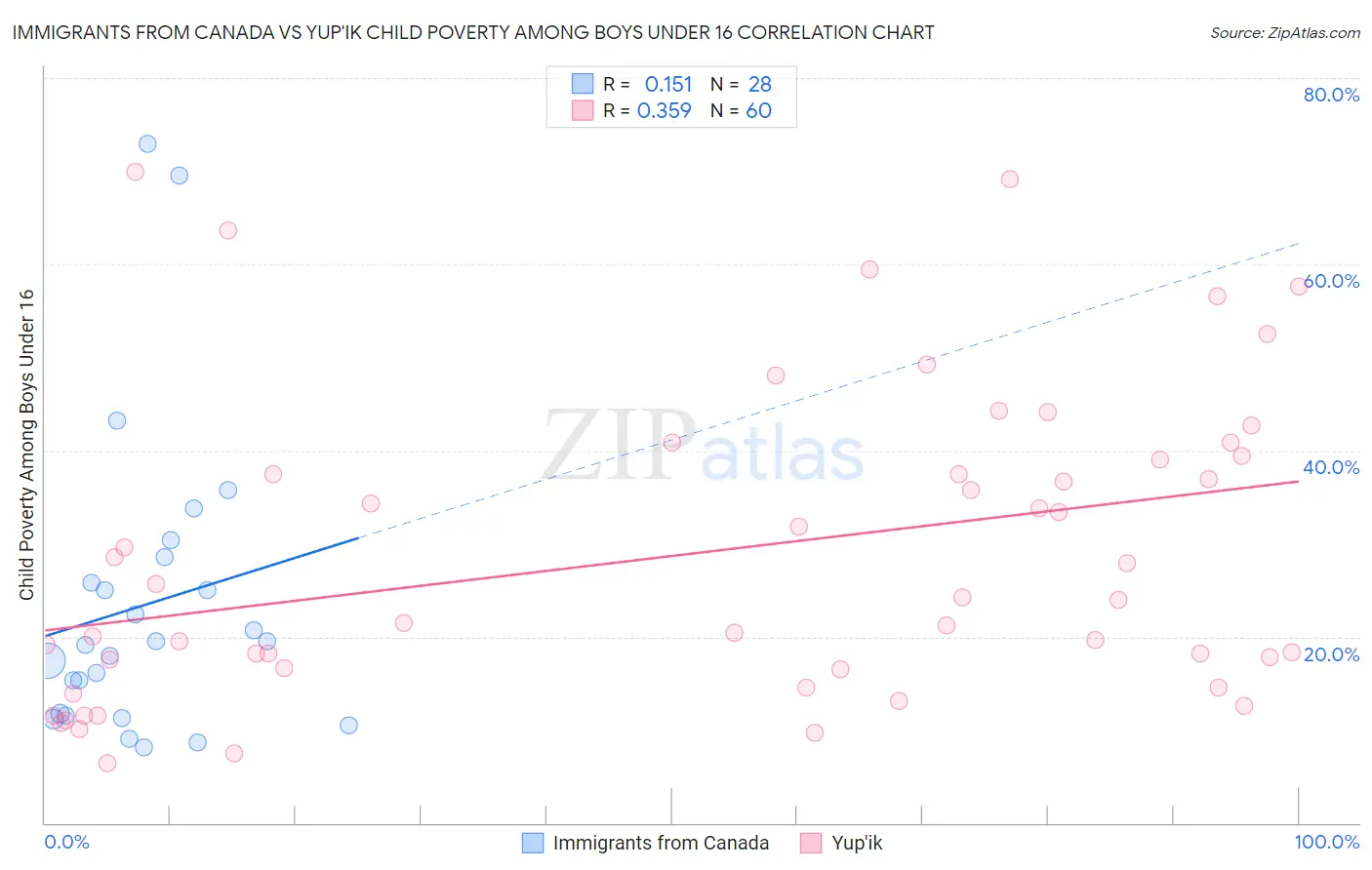 Immigrants from Canada vs Yup'ik Child Poverty Among Boys Under 16