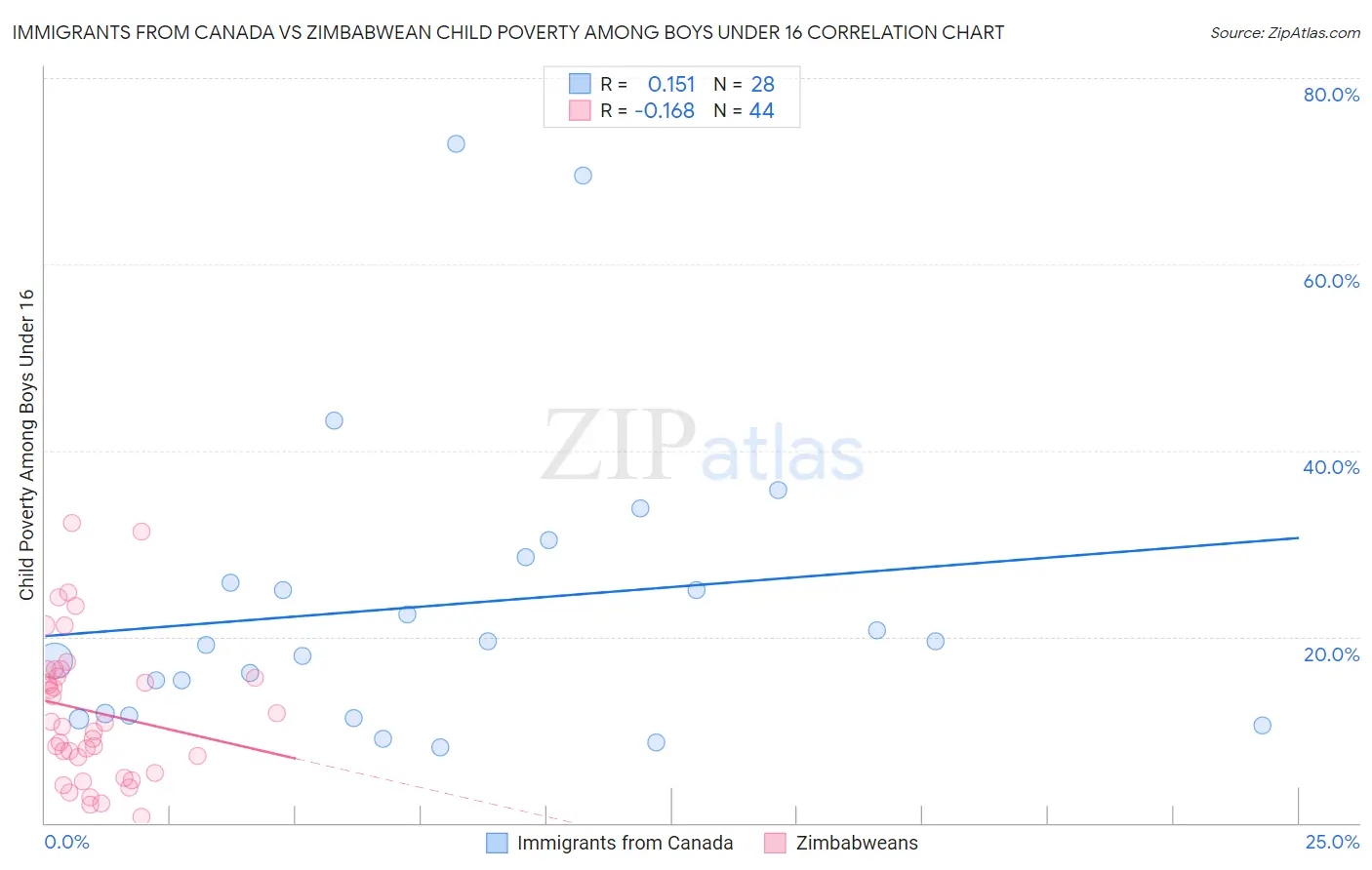 Immigrants from Canada vs Zimbabwean Child Poverty Among Boys Under 16