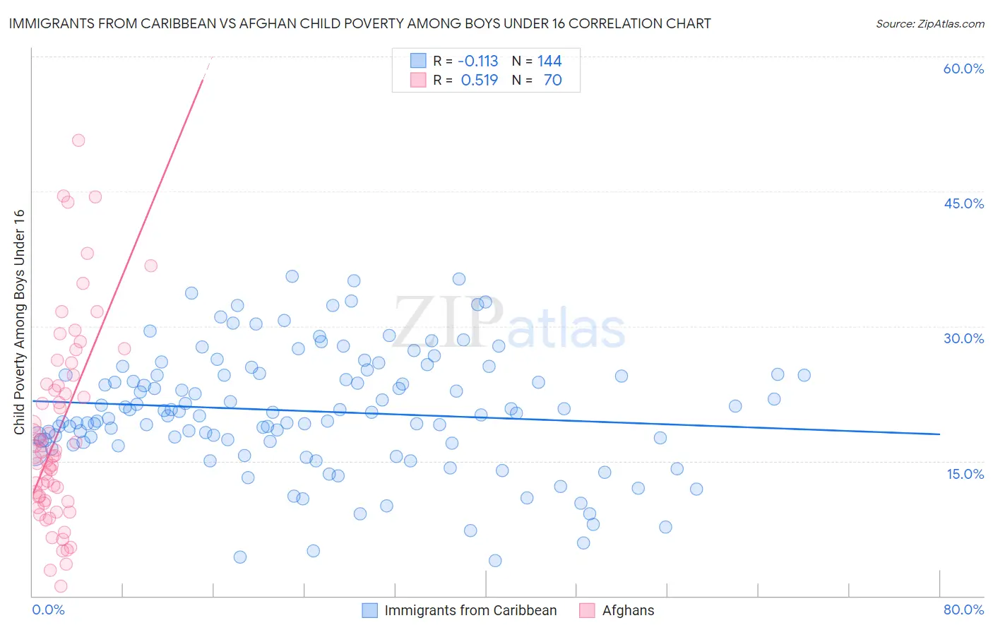 Immigrants from Caribbean vs Afghan Child Poverty Among Boys Under 16